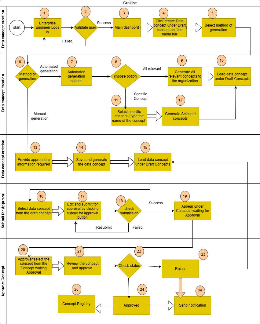 Grail-ISE Process Flow Diagram