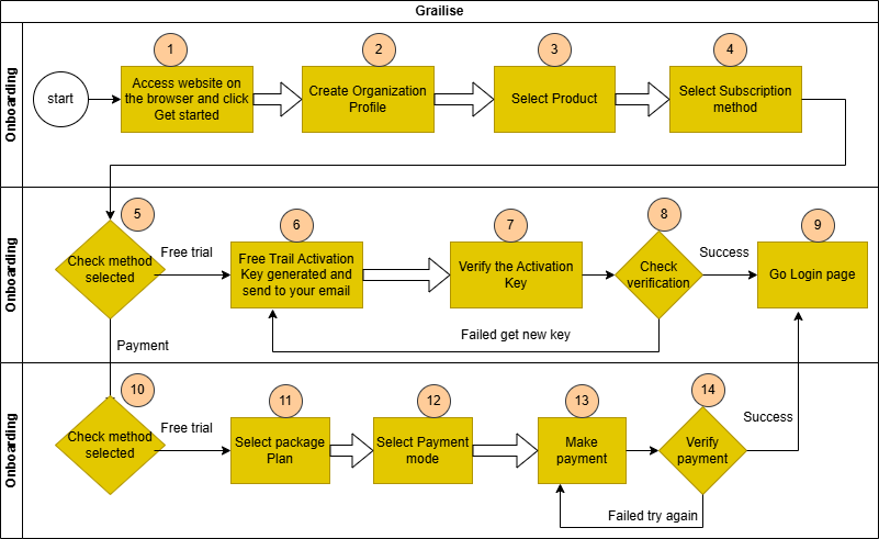Grail-ISE Process Flow Diagram