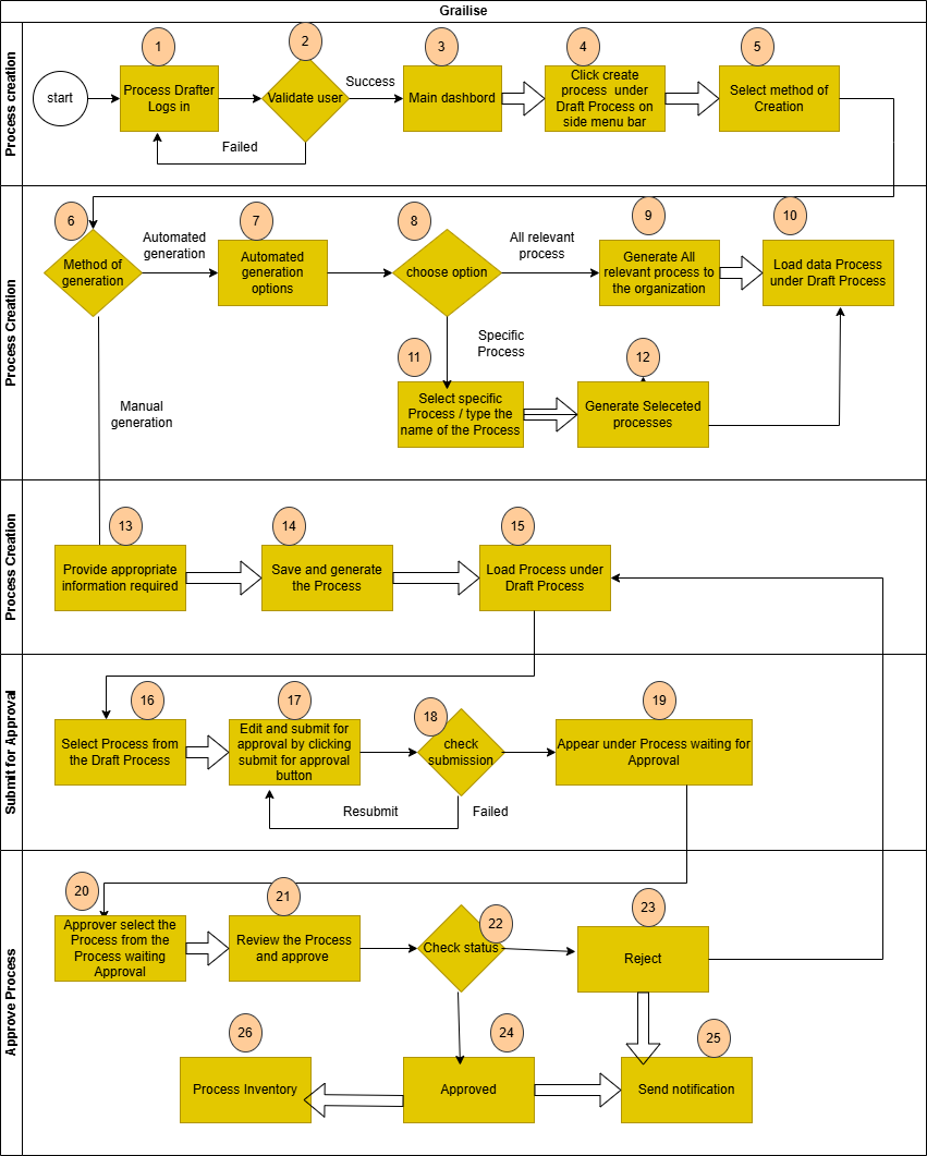 Grail-ISE Process Flow Diagram