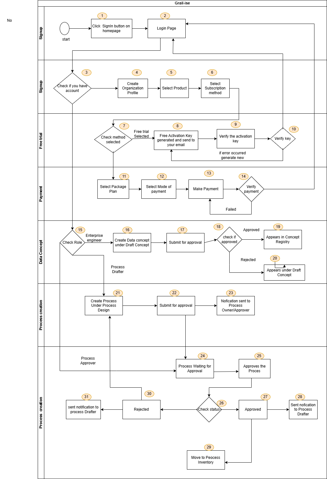 Grail-ISE Process Flow Diagram